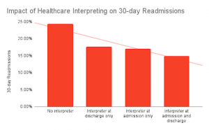 Impact of Healthcare Interpreting on 30-day Readmissions