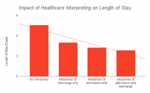 Impact of Healthcare Interpreting on Length of Stay